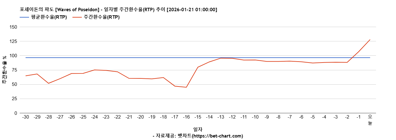포세이돈의 파도 [Waves of Poseidon] 차트 추천 차트이미지