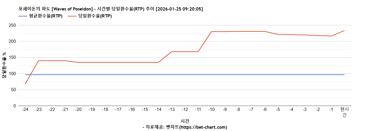 포세이돈의 파도 [Waves of Poseidon] 차트 추천 차트이미지