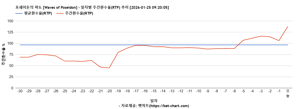 포세이돈의 파도 [Waves of Poseidon] 차트 추천 차트이미지