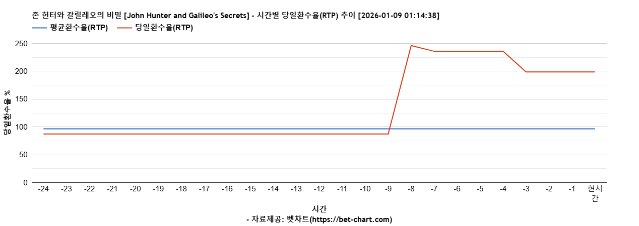존 헌터와 갈릴레오의 비밀 [John Hunter and Galileo's Secrets] 차트 추천 차트이미지