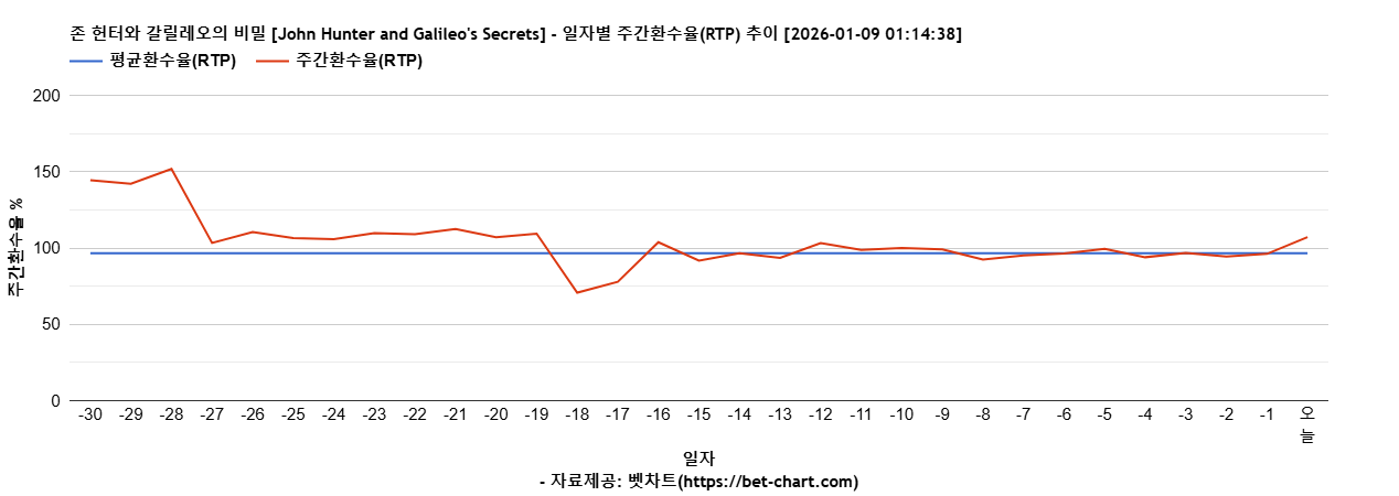 존 헌터와 갈릴레오의 비밀 [John Hunter and Galileo's Secrets] 차트 추천 차트이미지