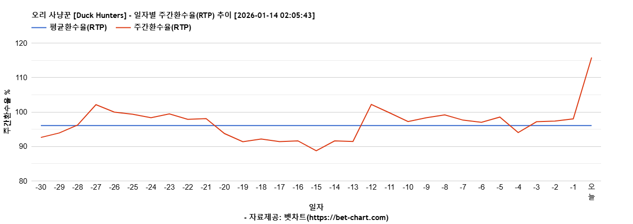오리 사냥꾼 [Duck Hunters] 차트 추천 차트이미지