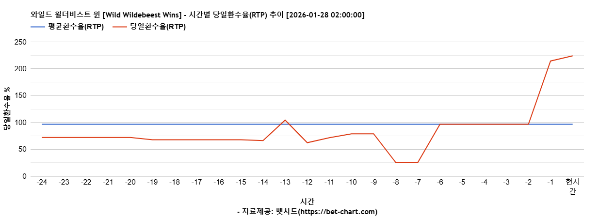 와일드 윌더비스트 윈 [Wild Wildebeest Wins] 차트 추천 차트이미지