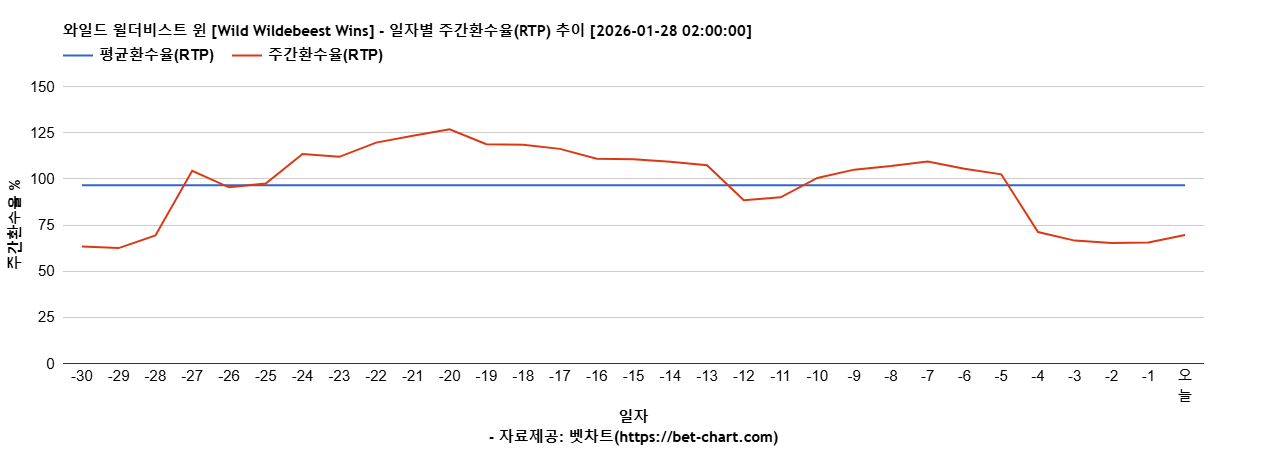와일드 윌더비스트 윈 [Wild Wildebeest Wins] 차트 추천 차트이미지