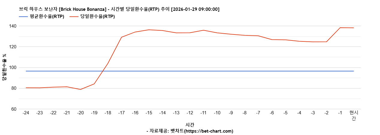 브릭 하우스 보난자 [Brick House Bonanza] 차트 추천 차트이미지