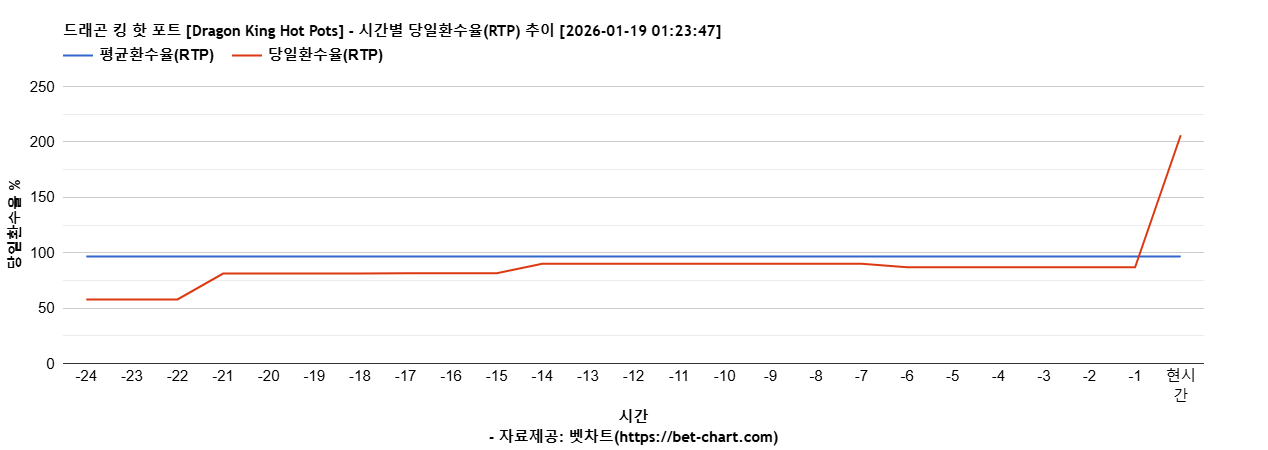 드래곤 킹 핫 포트 [Dragon King Hot Pots] 차트 추천 차트이미지