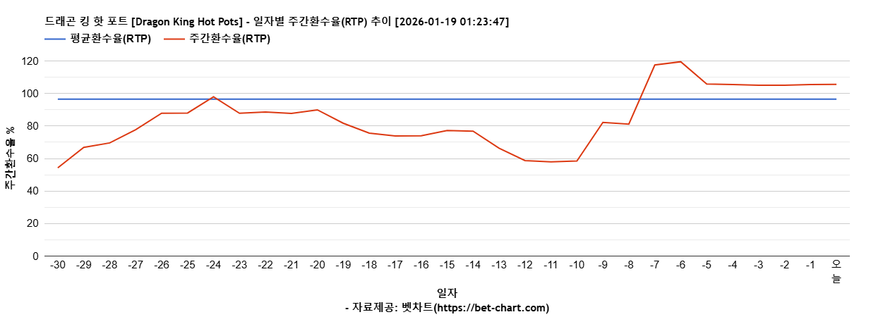 드래곤 킹 핫 포트 [Dragon King Hot Pots] 차트 추천 차트이미지