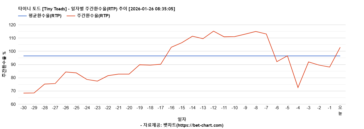 타이니 토드 [Tiny Toads] 차트 추천 차트이미지