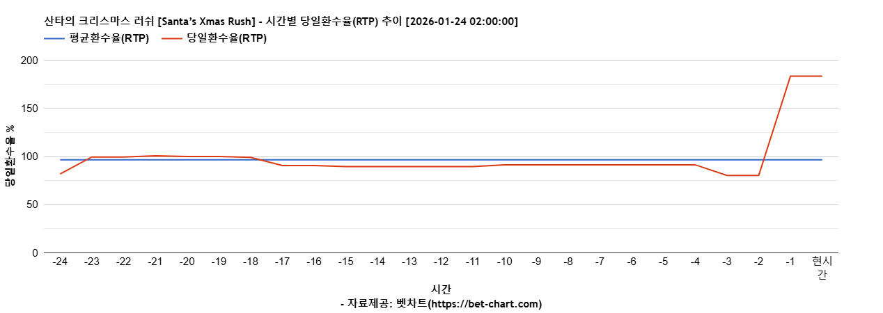 산타의 크리스마스 러쉬 [Santa’s Xmas Rush] 차트 추천 차트이미지