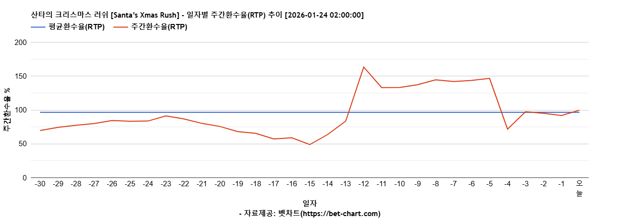 산타의 크리스마스 러쉬 [Santa’s Xmas Rush] 차트 추천 차트이미지