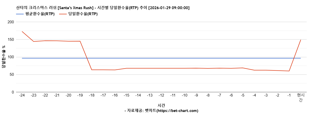 산타의 크리스마스 러쉬 [Santa’s Xmas Rush] 차트 추천 차트이미지