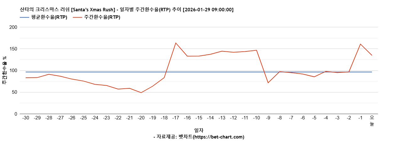 산타의 크리스마스 러쉬 [Santa’s Xmas Rush] 차트 추천 차트이미지