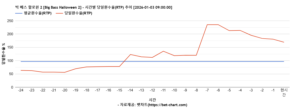 빅 베스 할로윈 2 [Big Bass Halloween 2] 차트 추천 차트이미지