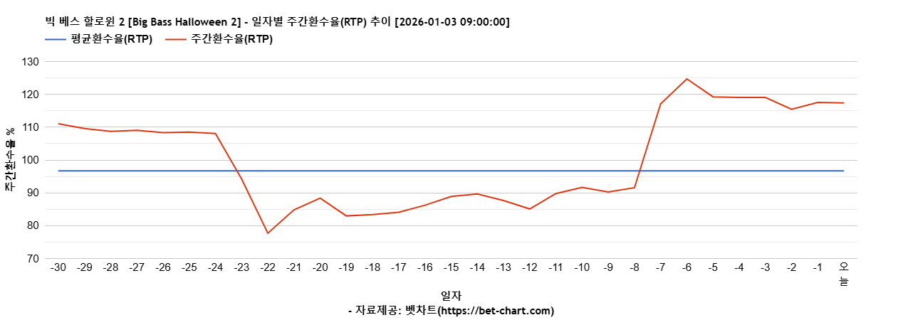 빅 베스 할로윈 2 [Big Bass Halloween 2] 차트 추천 차트이미지