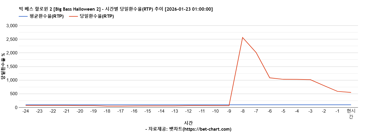 빅 베스 할로윈 2 [Big Bass Halloween 2] 차트 추천 차트이미지
