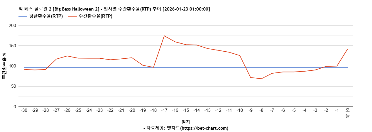 빅 베스 할로윈 2 [Big Bass Halloween 2] 차트 추천 차트이미지