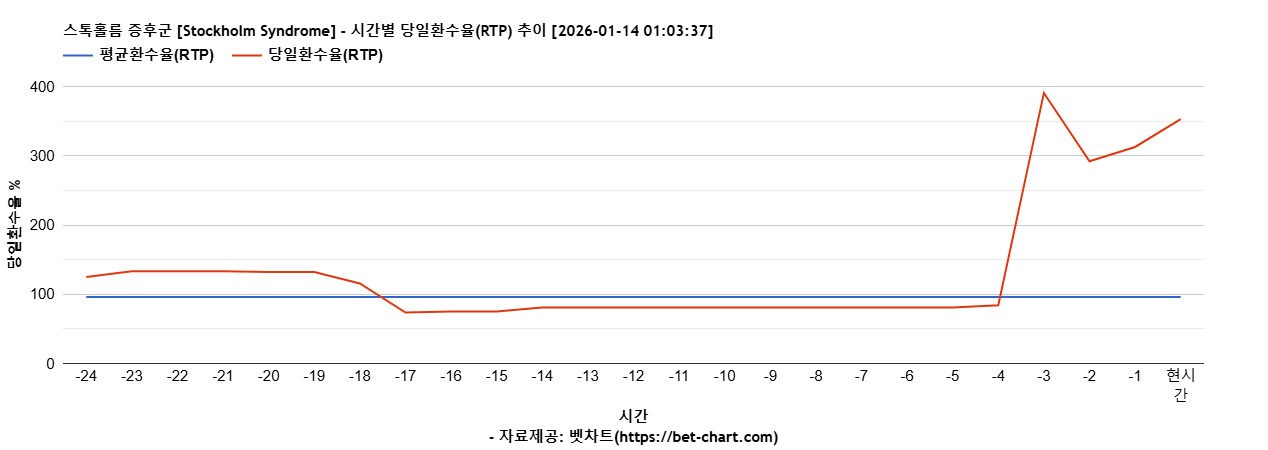 스톡홀름 증후군 [Stockholm Syndrome] 차트 추천 차트이미지