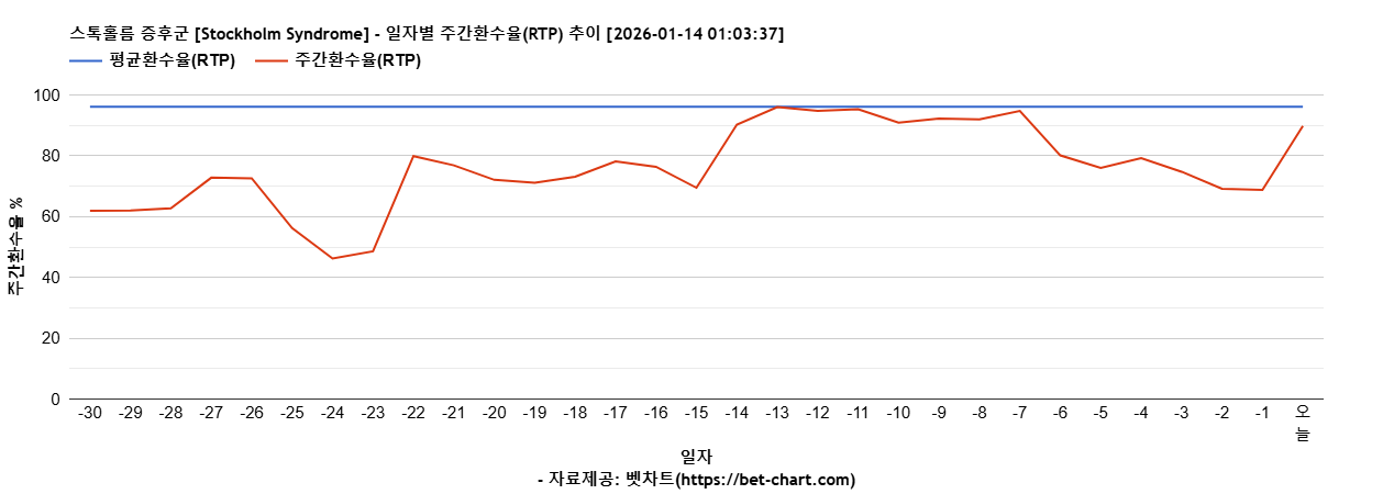 스톡홀름 증후군 [Stockholm Syndrome] 차트 추천 차트이미지