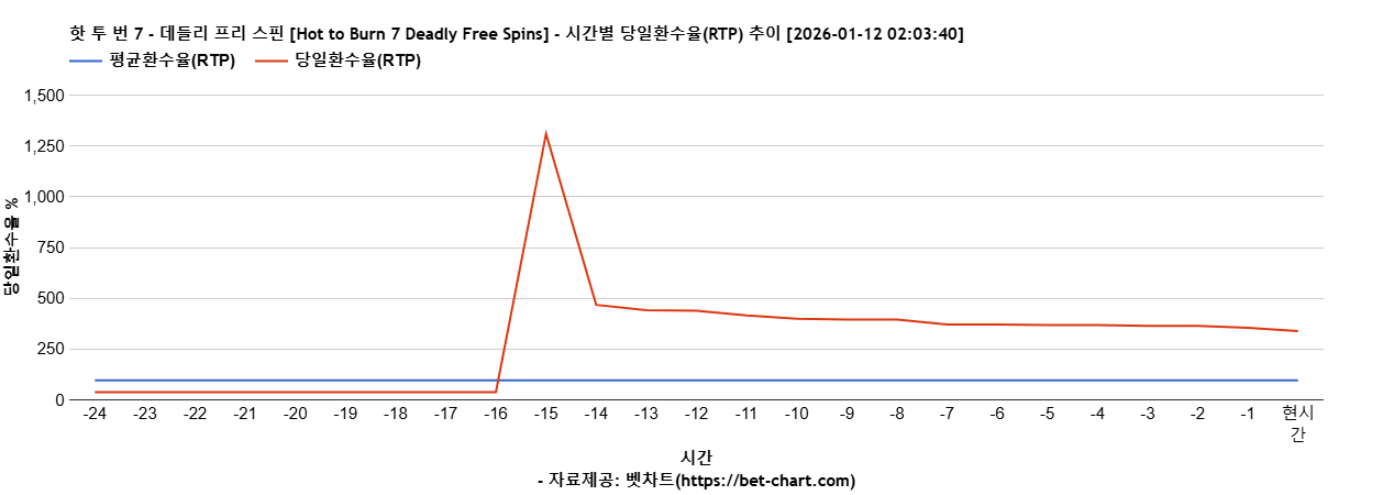 핫 투 번 7 - 데들리 프리 스핀 [Hot to Burn 7 Deadly Free Spins] 차트 추천 차트이미지