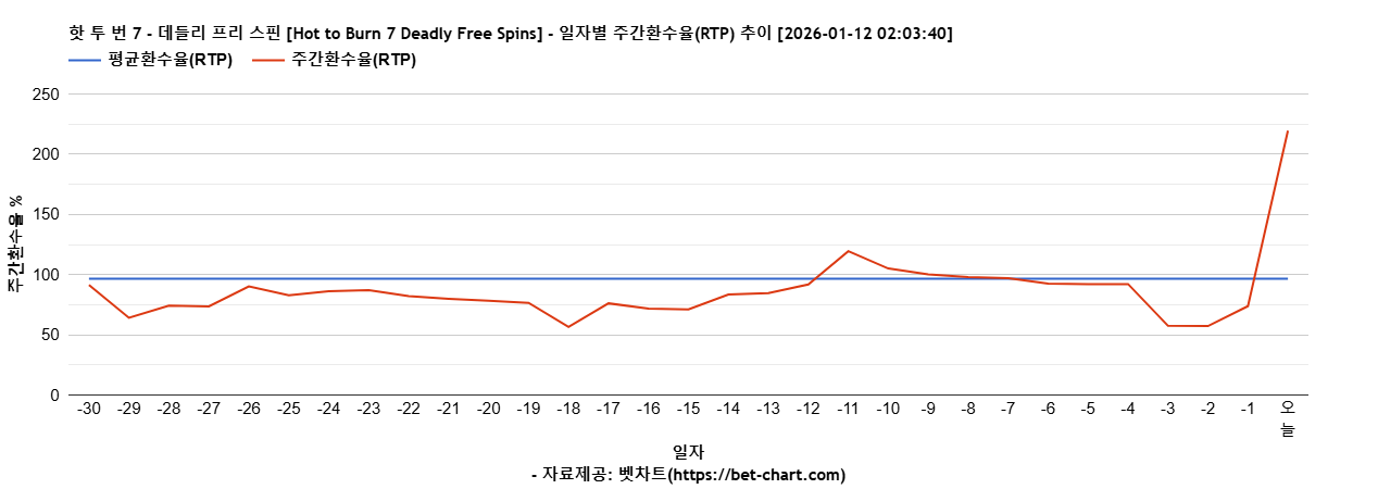 핫 투 번 7 - 데들리 프리 스핀 [Hot to Burn 7 Deadly Free Spins] 차트 추천 차트이미지