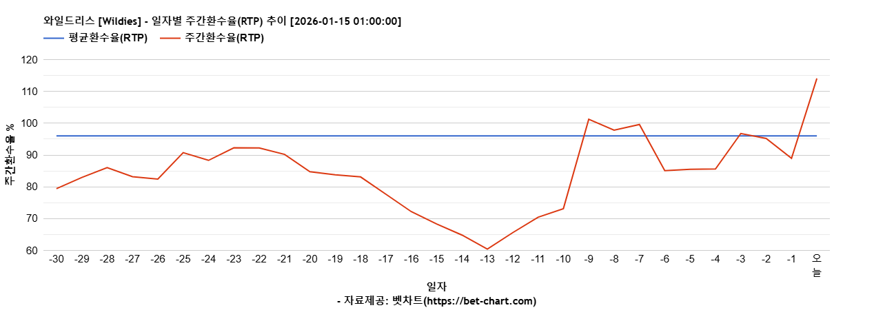 와일드리스 [Wildies] 차트 추천 차트이미지