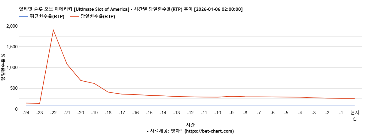 얼티밋 슬롯 오브 아메리카 [Ultimate Slot of America] 차트 추천 차트이미지