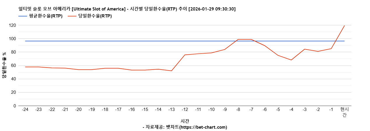 얼티밋 슬롯 오브 아메리카 [Ultimate Slot of America] 차트 추천 차트이미지