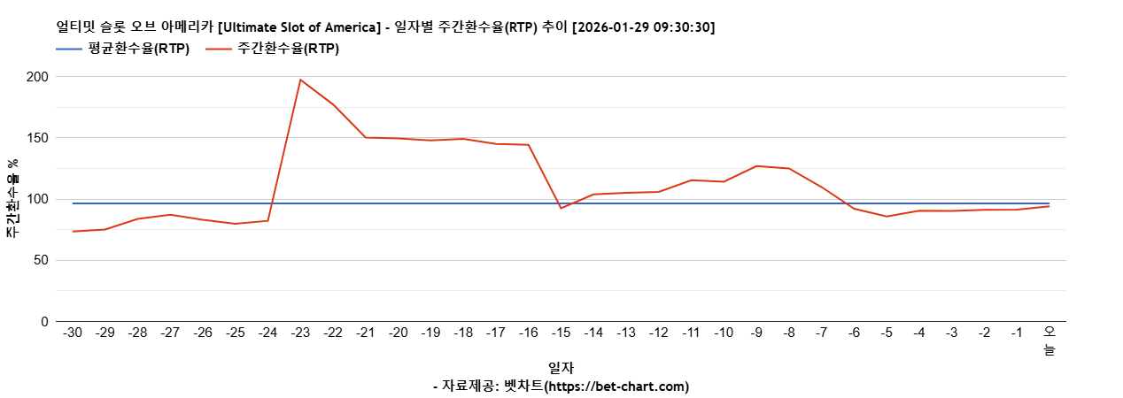 얼티밋 슬롯 오브 아메리카 [Ultimate Slot of America] 차트 추천 차트이미지