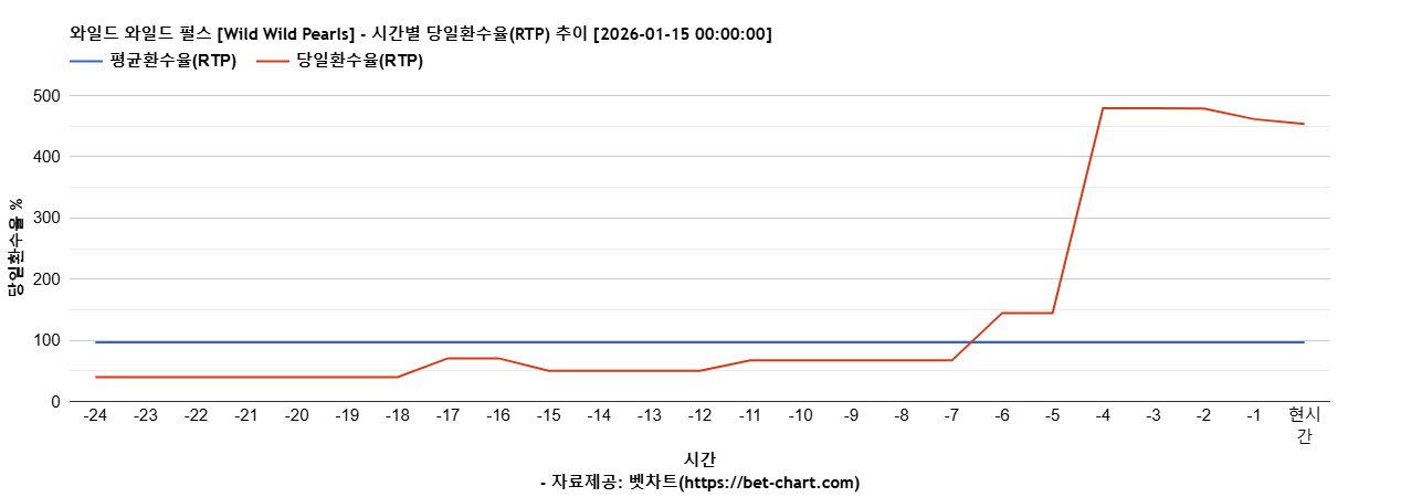 와일드 와일드 펄스 [Wild Wild Pearls] 차트 추천 차트이미지