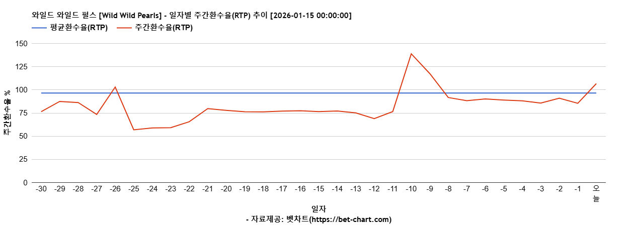 와일드 와일드 펄스 [Wild Wild Pearls] 차트 추천 차트이미지