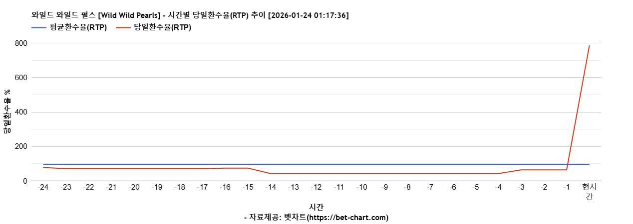 와일드 와일드 펄스 [Wild Wild Pearls] 차트 추천 차트이미지