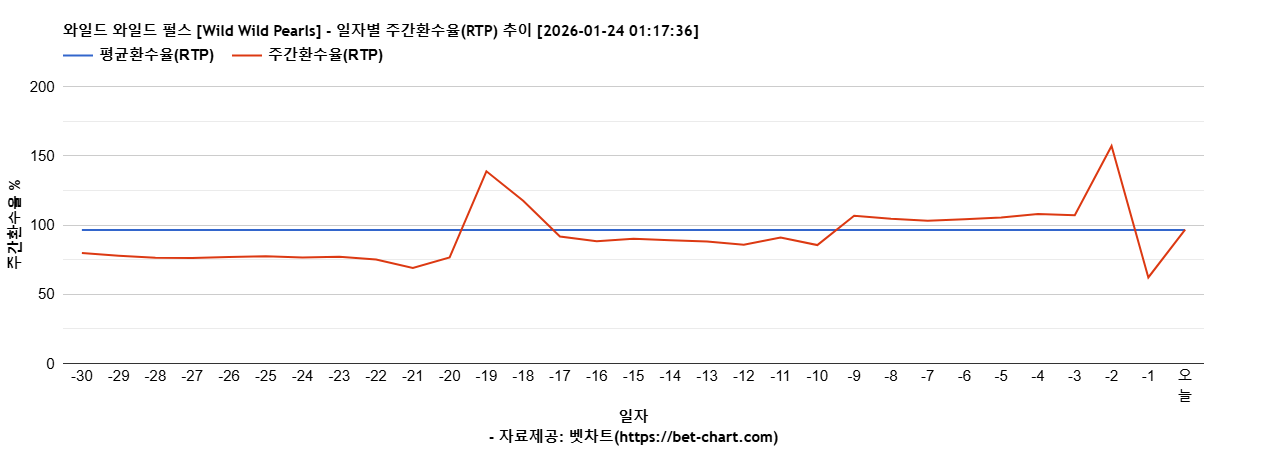 와일드 와일드 펄스 [Wild Wild Pearls] 차트 추천 차트이미지