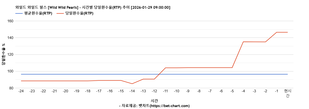 와일드 와일드 펄스 [Wild Wild Pearls] 차트 추천 차트이미지