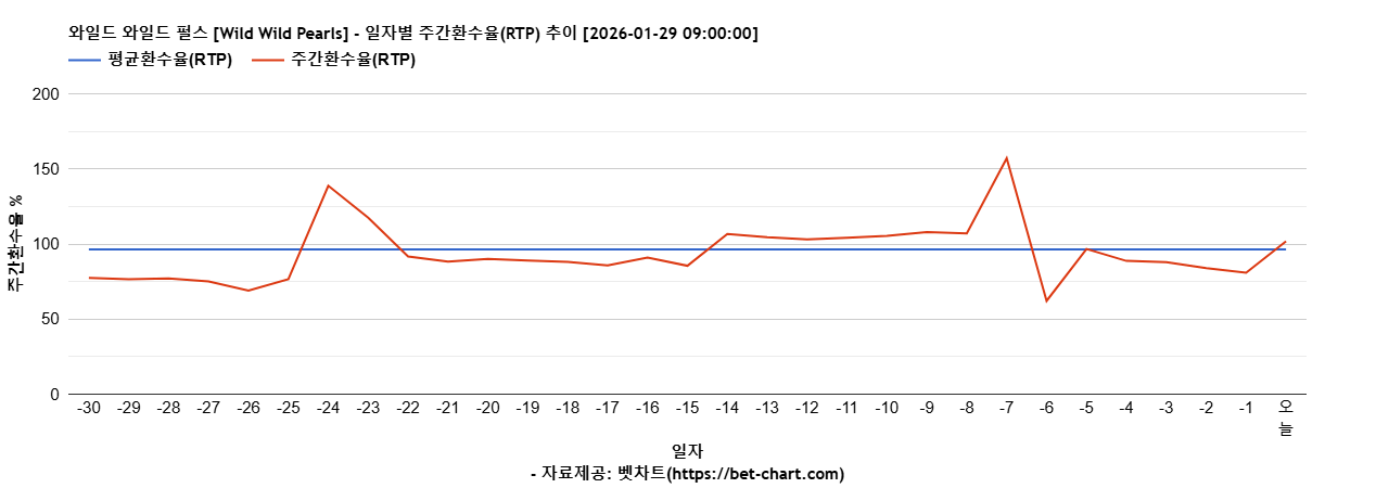 와일드 와일드 펄스 [Wild Wild Pearls] 차트 추천 차트이미지