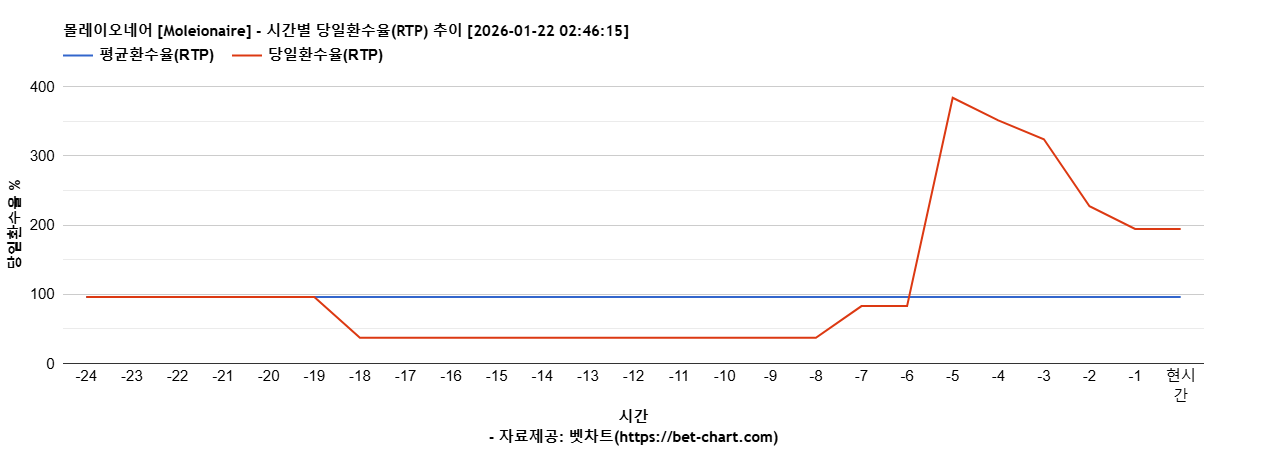 몰레이오네어 [Moleionaire] 차트 추천 차트이미지