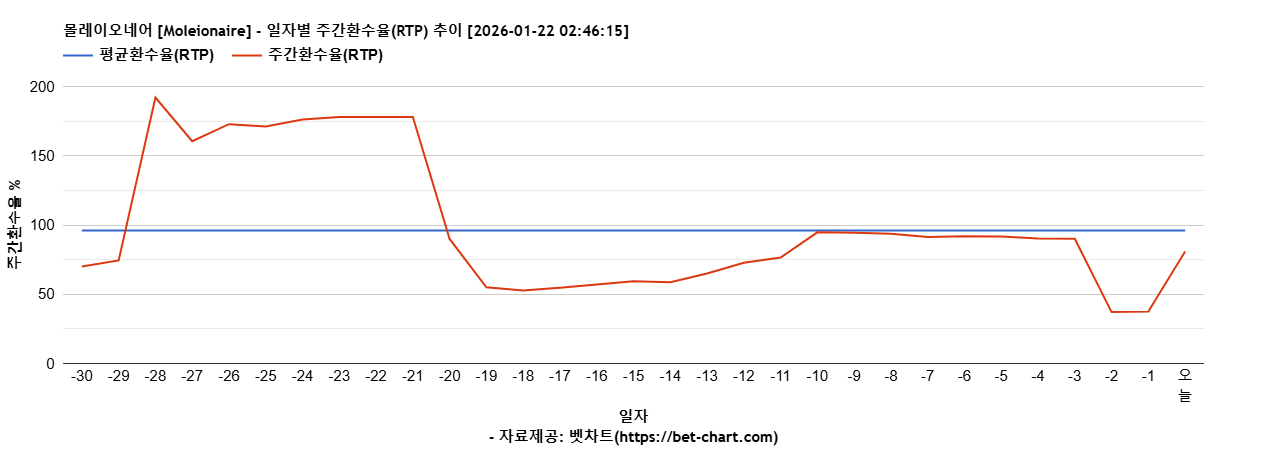 몰레이오네어 [Moleionaire] 차트 추천 차트이미지