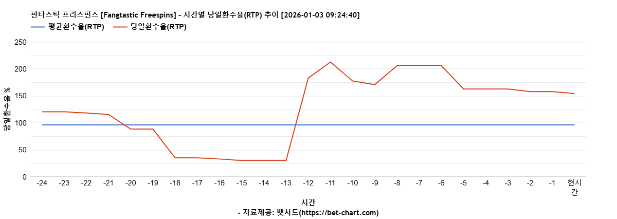 판타스틱 프리스핀스 [Fangtastic Freespins] 차트 추천 차트이미지