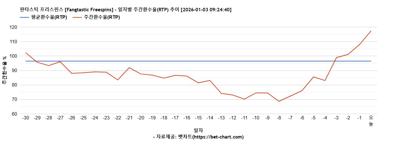판타스틱 프리스핀스 [Fangtastic Freespins] 차트 추천 차트이미지