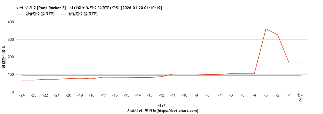 펑크 로커 2 [Punk Rocker 2] 차트 추천 차트이미지