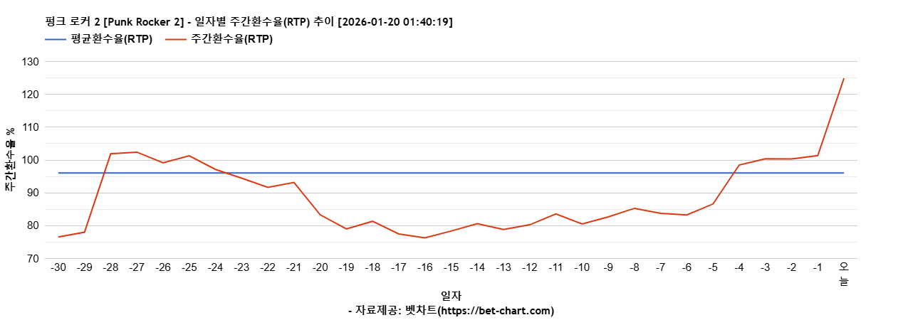 펑크 로커 2 [Punk Rocker 2] 차트 추천 차트이미지
