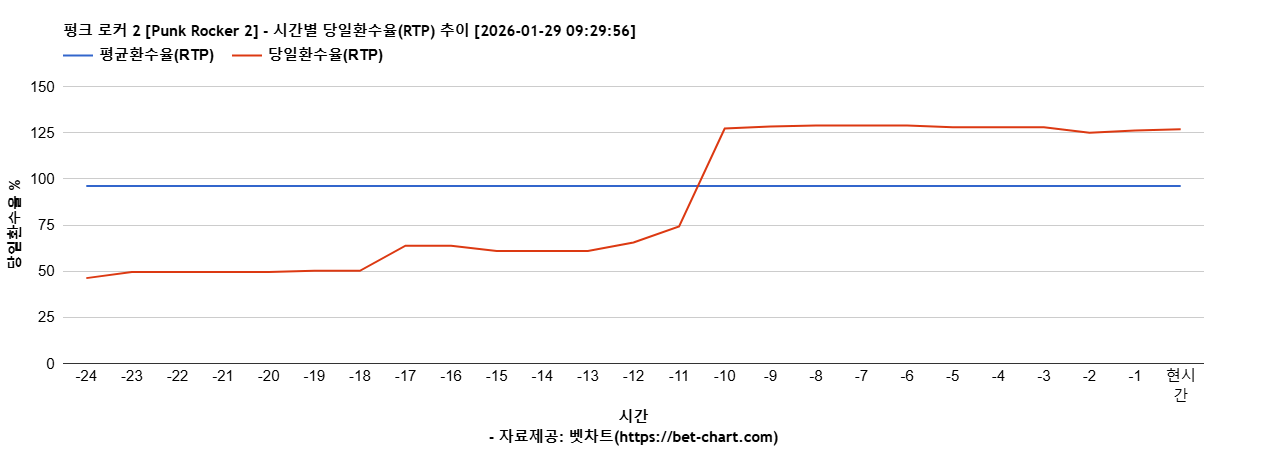 펑크 로커 2 [Punk Rocker 2] 차트 추천 차트이미지