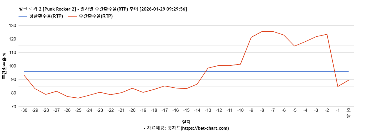 펑크 로커 2 [Punk Rocker 2] 차트 추천 차트이미지