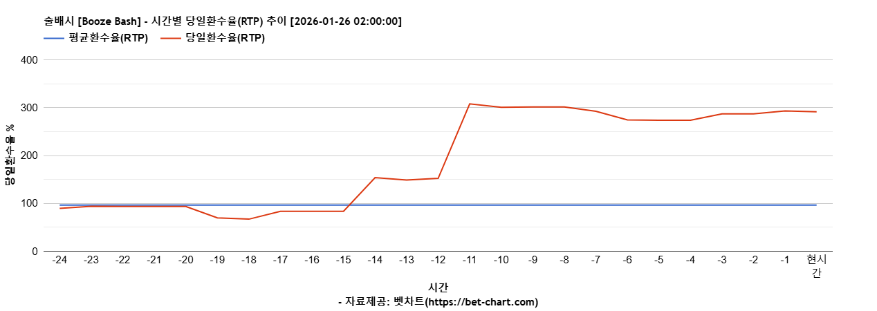 술배시 [Booze Bash] 차트 추천 차트이미지