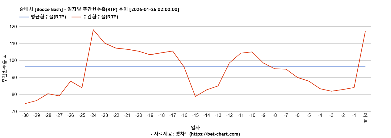 술배시 [Booze Bash] 차트 추천 차트이미지