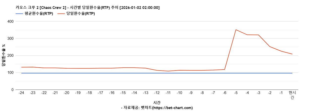 카오스 크루 2 [Chaos Crew 2] 차트 추천 차트이미지