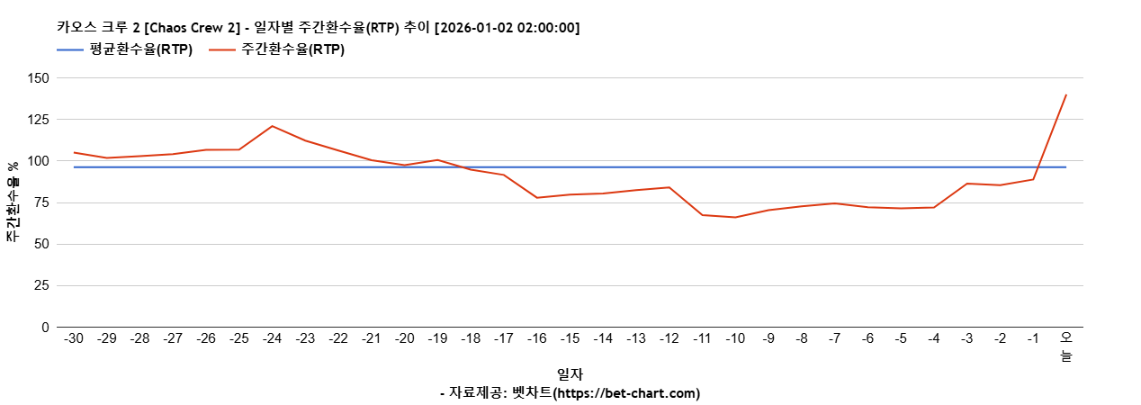 카오스 크루 2 [Chaos Crew 2] 차트 추천 차트이미지
