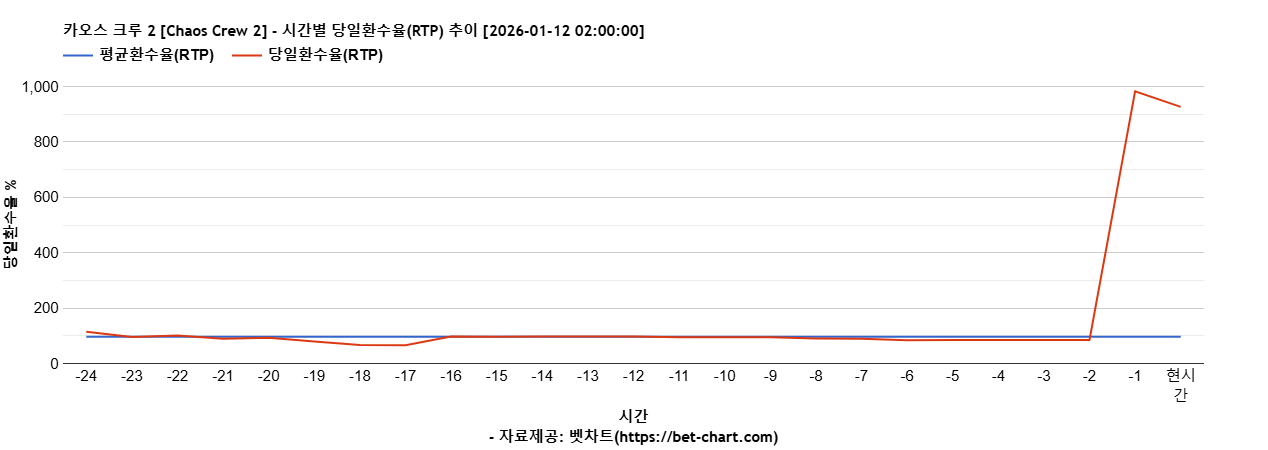 카오스 크루 2 [Chaos Crew 2] 차트 추천 차트이미지