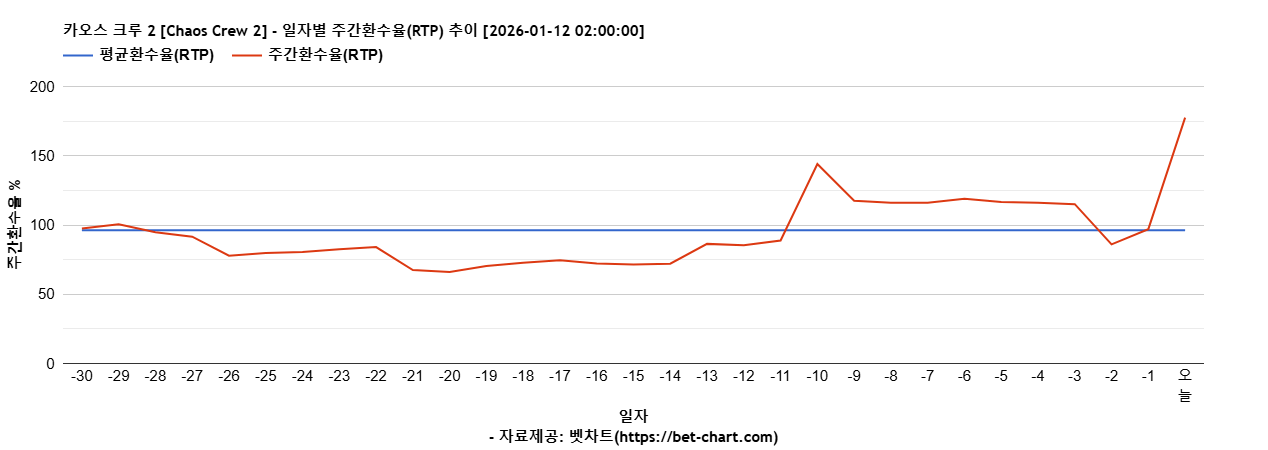 카오스 크루 2 [Chaos Crew 2] 차트 추천 차트이미지