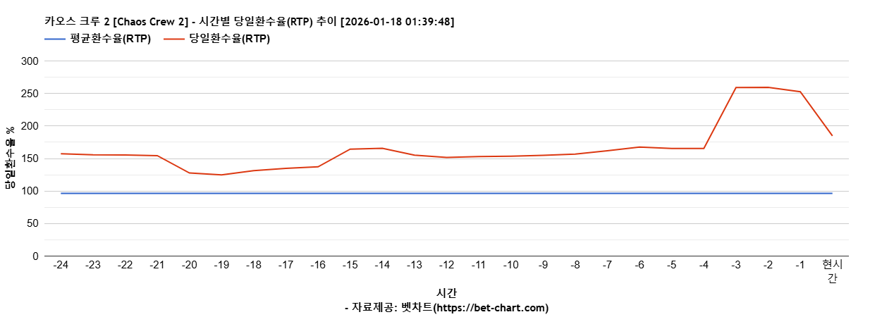 카오스 크루 2 [Chaos Crew 2] 차트 추천 차트이미지