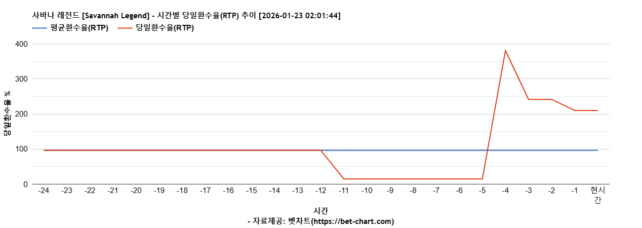 사바나 레전드 [Savannah Legend] 차트 추천 차트이미지